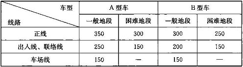 表6.2.1-1 圆曲线最小曲线半径(m)