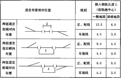 表6.2.4-3 道岔间插入钢轨长度(m)