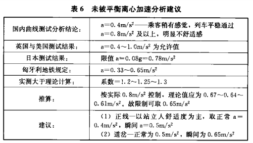 表6 未被平衡离心加速分析建议