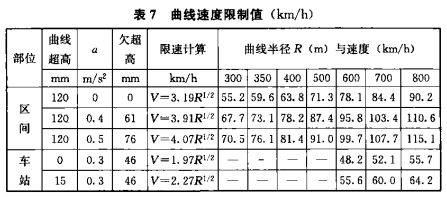 表7 曲线速度限制值（km/h）