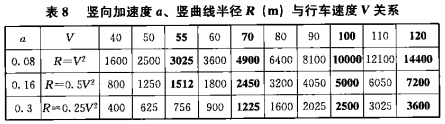 表8 竖向加速度a、竖曲线半径R（m）与行车速度V关系