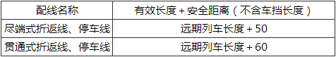 表6.4.3 折返线、故障列车停车线有效长度(m)