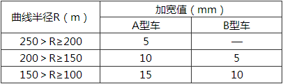 表7.2.2 曲线地段轨距加宽值