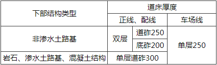 表7.2.5-2 有砟道床最小厚度(mm)