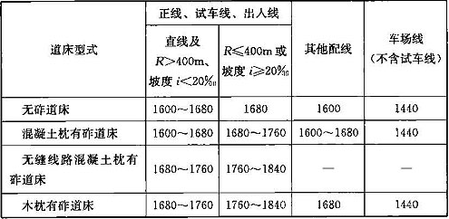 表7.2.7 扣件铺设数量(对/km)