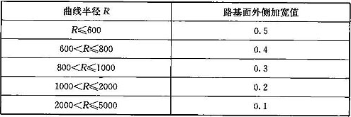 表8.2.4 曲线地段路基面加宽值(m)