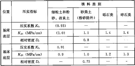 表8.2.8 路基基床各层的压实度