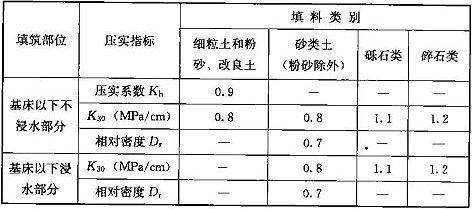 表8.3.3 基床以下部分填料的压实度