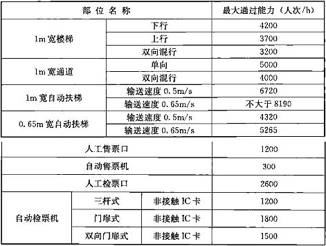 表9.3.14 车站各部位的最大通过能力