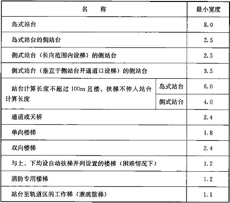表9.3.15-1 车站各部位的最小宽度(m)