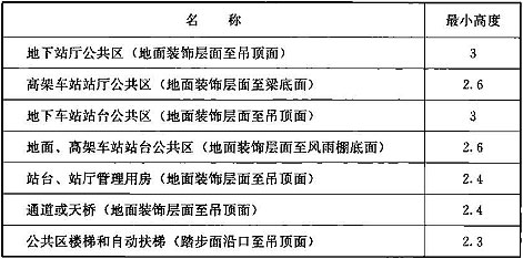 表9.3.15-2 车站各部位的最小高度(m)