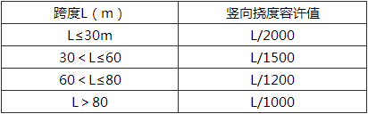 表10.2.1 梁体竖向挠度的限值