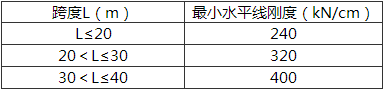 表10.2.5 桥墩墩顶纵向水平线刚度限值