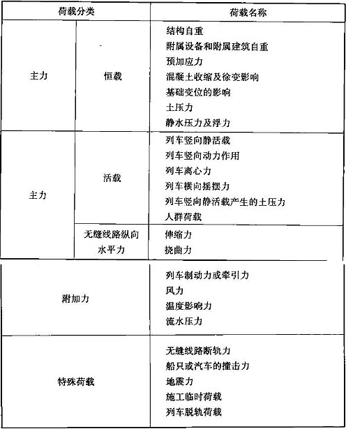 表10.3.1 区间桥梁荷载分类