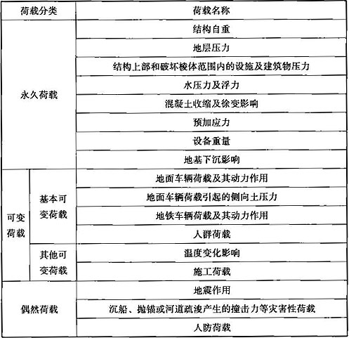 表11.2.1 荷载分类