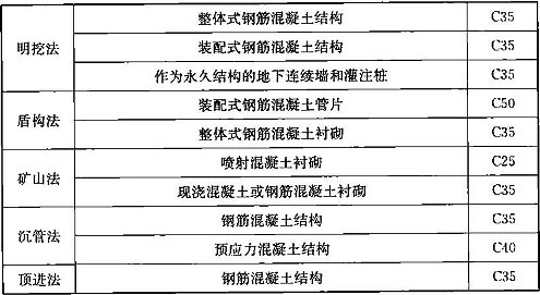 表11.3.2 一般环境条件下混凝土的最低设计强度等级