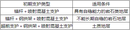 表11.5.5 复合式衬砌初期支护类型和适用条件