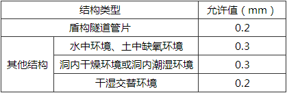 表11.6.1 钢筋混凝土构件的最大计算裂缝宽度允许值(mm)