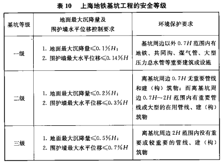 表10 上海地铁基坑工程的安全等级