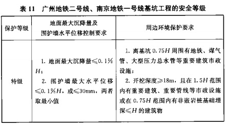 表11 广州地铁二号线、南京地铁一号线基坑工程的安全等级