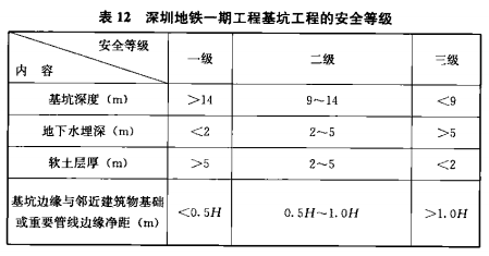 表12 深圳地铁一期工程基坑工程的安全等级