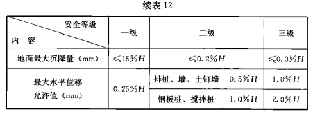 续表 12