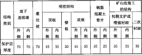 表11.7.4 一般环境作用下混凝土结构构件钢筋净保护层最小厚度(mm)