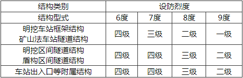 表11.8.1 地下结构的抗震等级