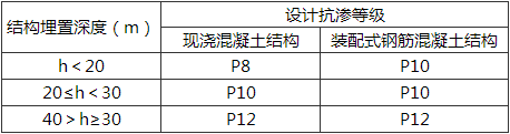 表12.2.1 防水混凝土的设计抗渗等级