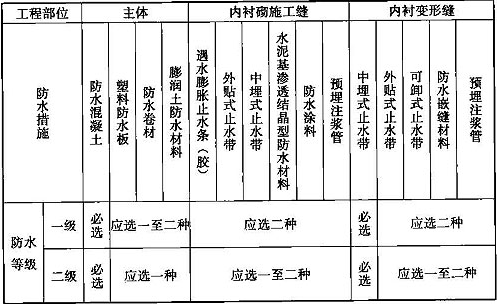 表12.6.1 矿山法施工的隧道防水措施