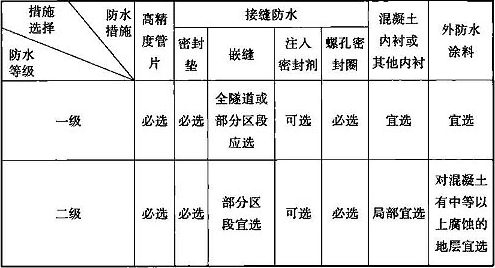 表12.8.2 隧道衬砌结构防水措施