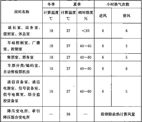 表13.2.40 地下车站内设备与管理用房空气计算温度、相对湿度与换气次数