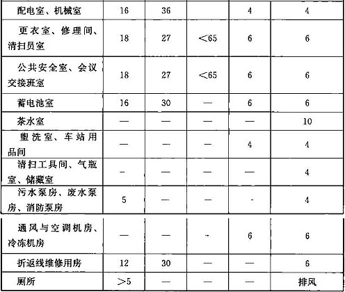 表13.2.40 地下车站内设备与管理用房空气计算温度、相对湿度与换气次数