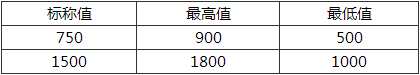 表15.1.19 直流牵引供电系统电压及其波动范围(V)