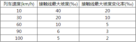 表15.3.22 柔性接触线最大坡度及变化率值