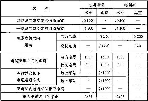 表15.4.3 电缆敷设的各相关尺寸及距离(mm)