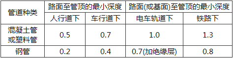 表16.2.9 特殊地段管道顶部至路面的埋深(m)