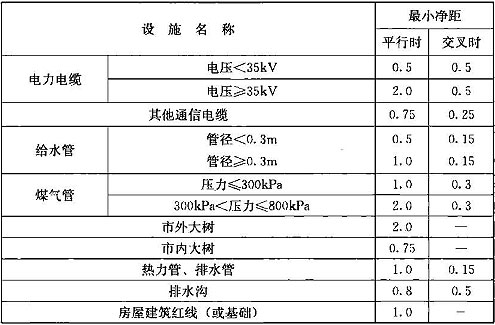 表16.2.10-1 管道和其他地下管线及建筑物间的最小净距(m)