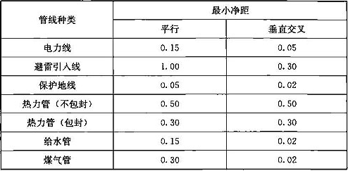 表16.2.10-2 沿墙架设电缆与其他管线的最小净距(m)