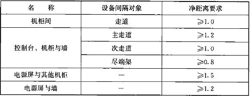 表19.7.5 信号设备室内布置间距(m)