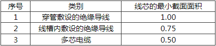 表19.7.1 铜芯绝缘导线和铜芯电缆线芯的最小截面面积(mm2)