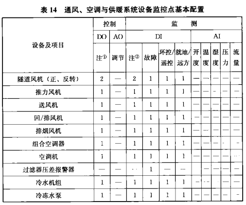 表14 通风、空调与供暖系统设备监控点基本配置