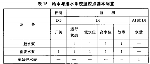 表15 给水与排水系统监控点基本配置