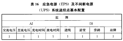 表16 应急电源（EPS）及不间断电源 （UPS）系统监控点基本配置