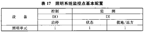 表17 照明系统监控点基本配置