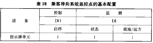 表18 乘客导向系统监控点的基本配