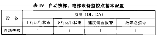 表19 自动扶梯、电梯设备监控点基本配置