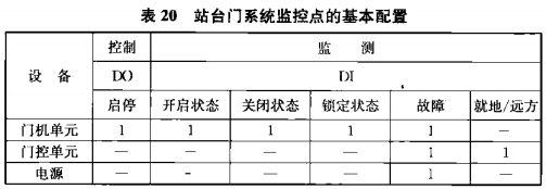 表20 站台门系统监控点的基本配置