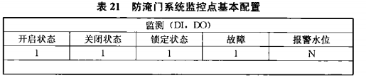 表21 防淹门系统监控点基本配置