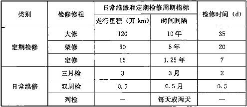 表27.2.3 车辆检修修程和检修周期